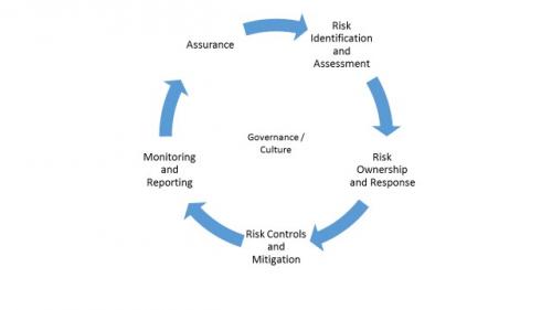 Risk Management Framework